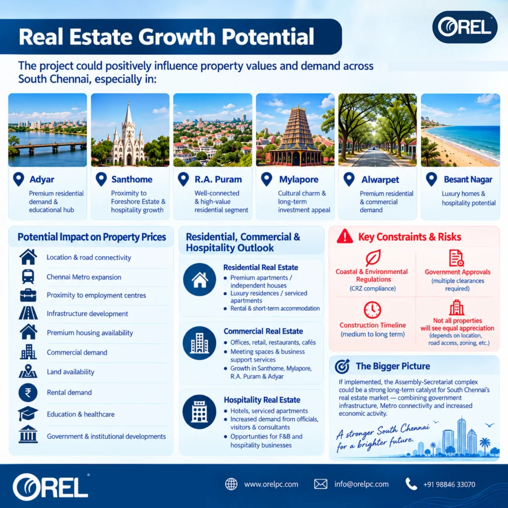 Real Estate Growth Potential